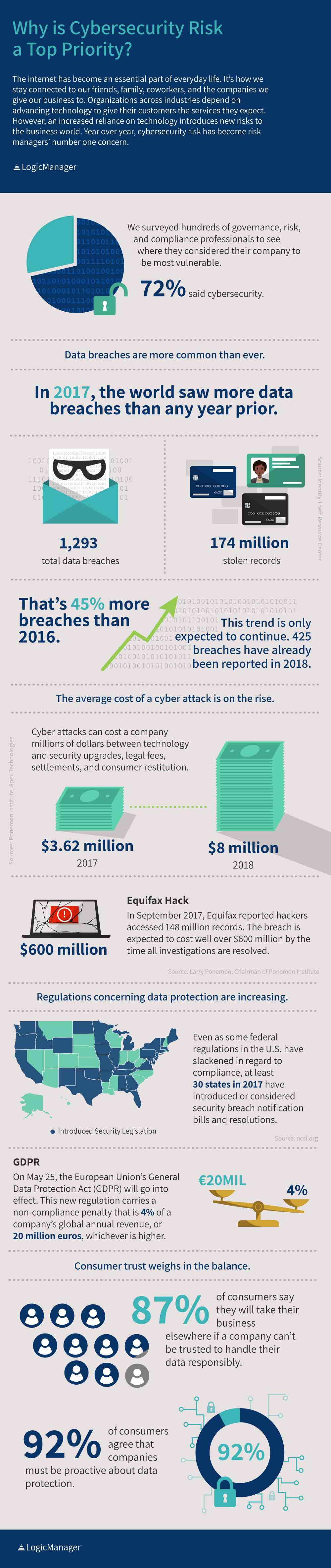 Why Cybersecurity Risk Is Top Priority: Facts and Figures | LogicManager