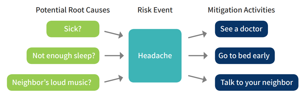 Example root causes and mitigation activities for a headache